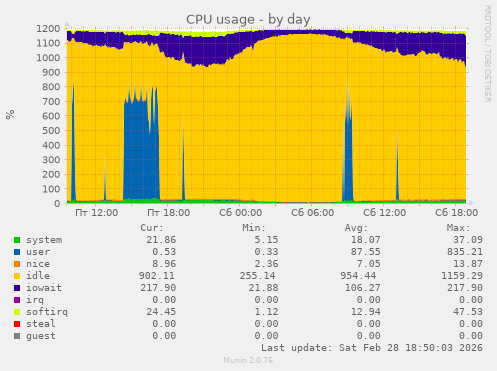 CPU usage