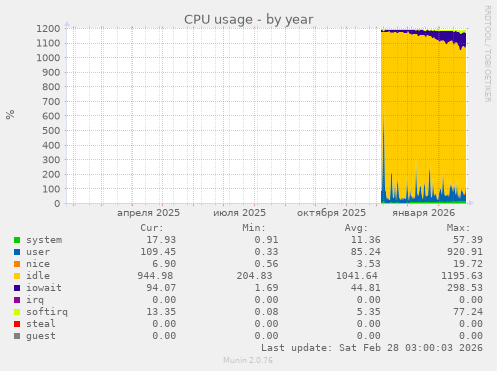 CPU usage