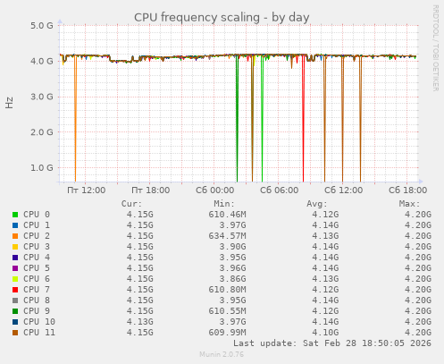 CPU frequency scaling
