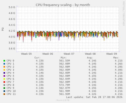 CPU frequency scaling