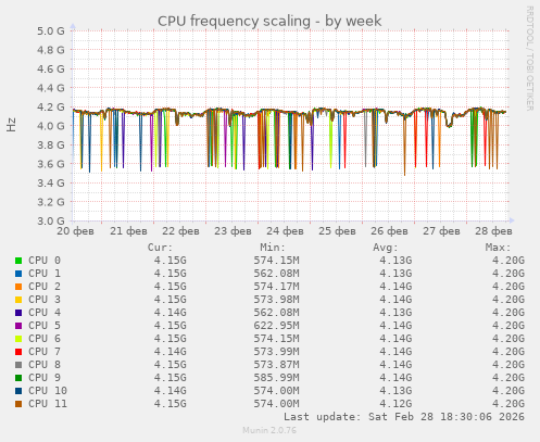 CPU frequency scaling