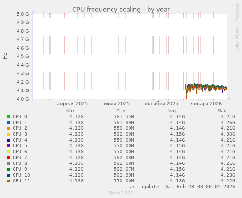 CPU frequency scaling