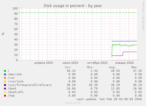 Disk usage in percent