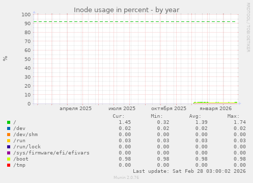 Inode usage in percent