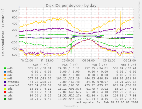 Disk IOs per device