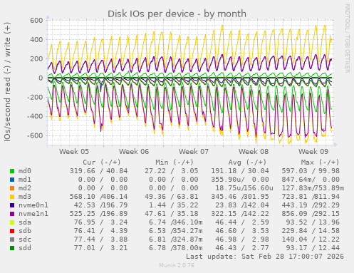 Disk IOs per device