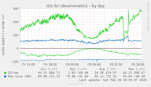 IOs for /dev/nvme0n1