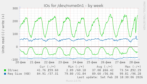IOs for /dev/nvme0n1