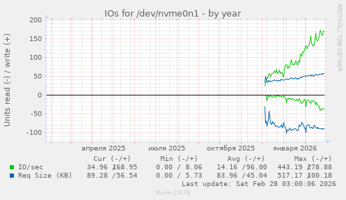 IOs for /dev/nvme0n1