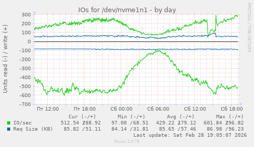 IOs for /dev/nvme1n1