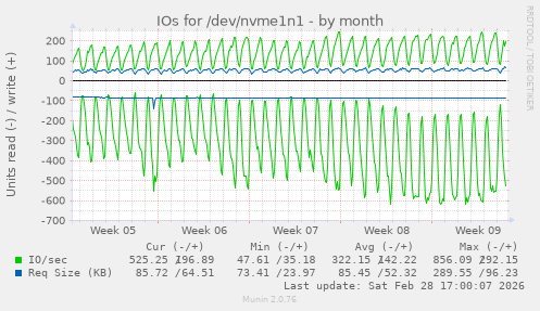 IOs for /dev/nvme1n1