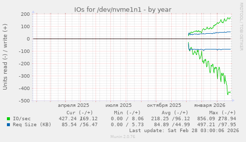 IOs for /dev/nvme1n1