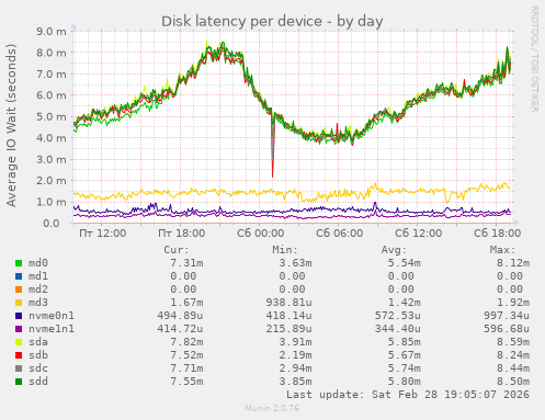 Disk latency per device