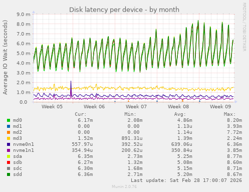 Disk latency per device