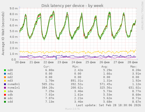 Disk latency per device
