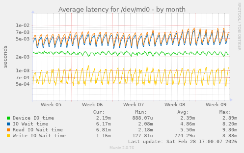 Average latency for /dev/md0