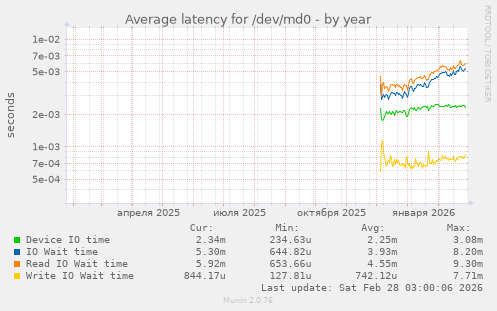 Average latency for /dev/md0