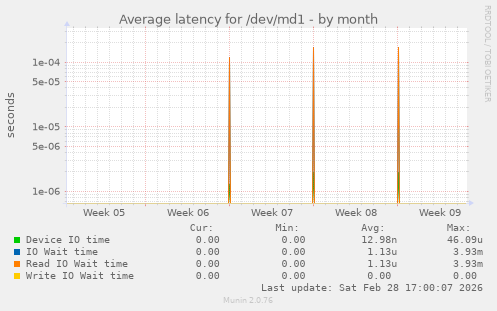 Average latency for /dev/md1