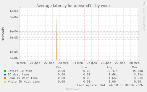 Average latency for /dev/md1