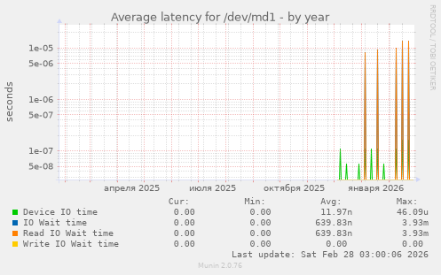 Average latency for /dev/md1
