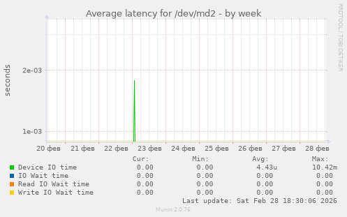 Average latency for /dev/md2