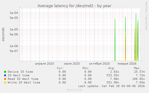 Average latency for /dev/md2