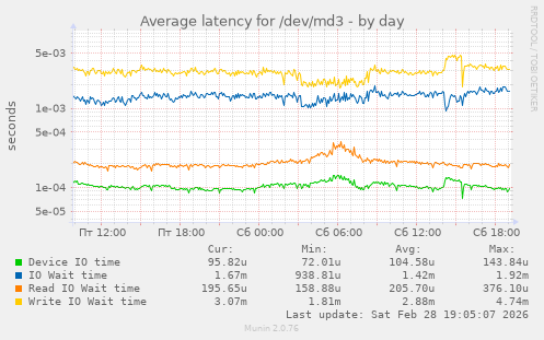 Average latency for /dev/md3
