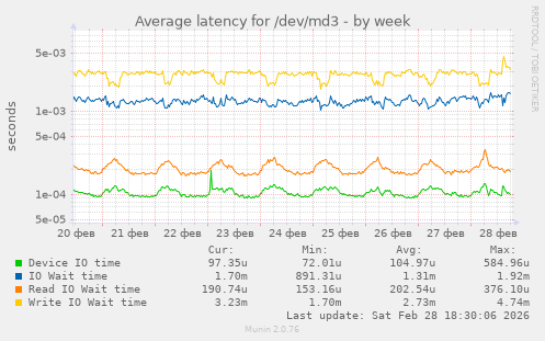 Average latency for /dev/md3