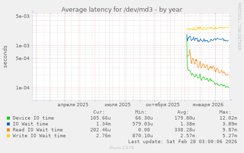 Average latency for /dev/md3