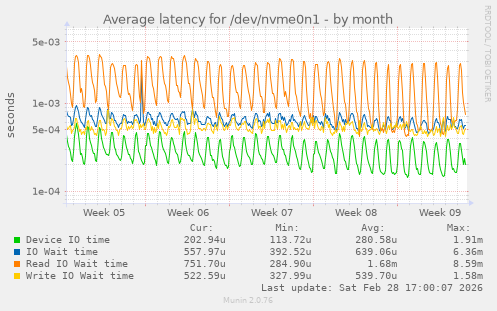 Average latency for /dev/nvme0n1