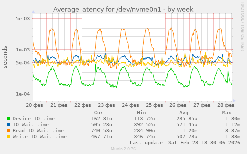 Average latency for /dev/nvme0n1