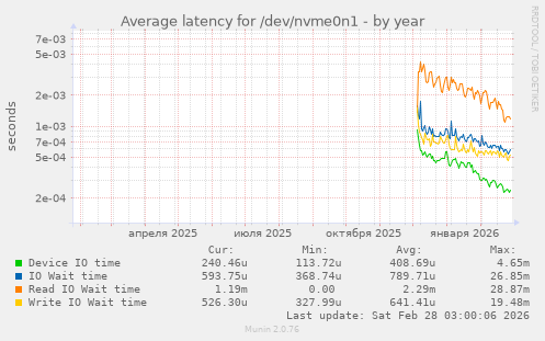 Average latency for /dev/nvme0n1