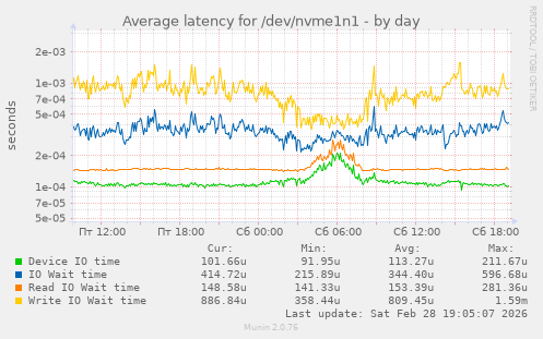Average latency for /dev/nvme1n1