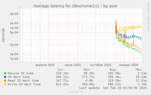 Average latency for /dev/nvme1n1