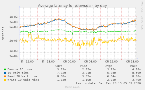 Average latency for /dev/sda
