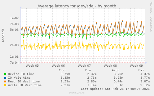 Average latency for /dev/sda