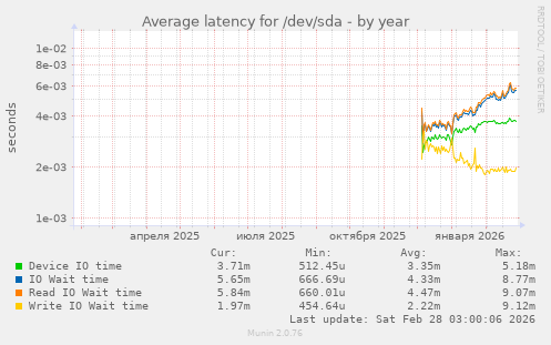 Average latency for /dev/sda