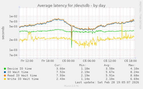 Average latency for /dev/sdb