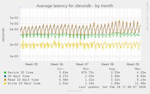 Average latency for /dev/sdb