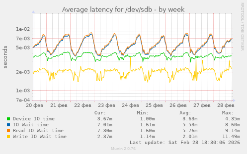Average latency for /dev/sdb
