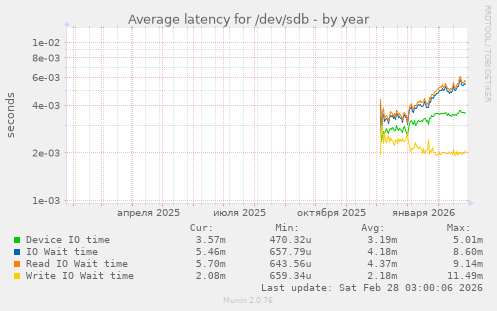Average latency for /dev/sdb