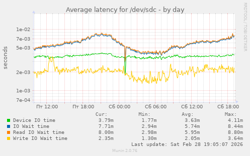 Average latency for /dev/sdc