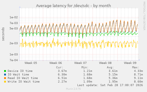 Average latency for /dev/sdc