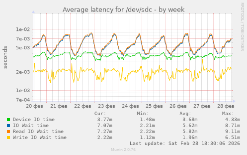Average latency for /dev/sdc