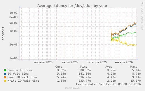Average latency for /dev/sdc