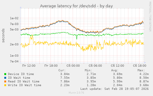 Average latency for /dev/sdd