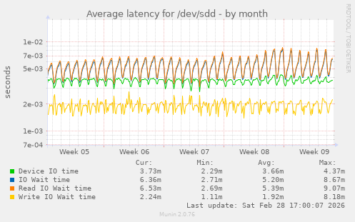 Average latency for /dev/sdd