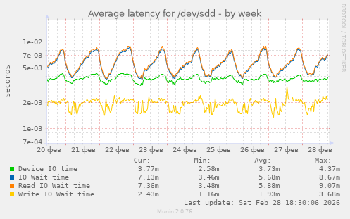 Average latency for /dev/sdd