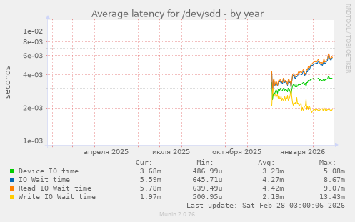 Average latency for /dev/sdd