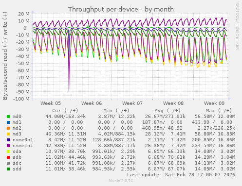 Throughput per device